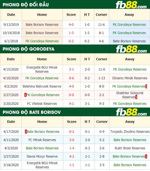 fb88-nhận định kèo bóng đá FK Gorodeya Reserves vs Bate Borisov Reserves