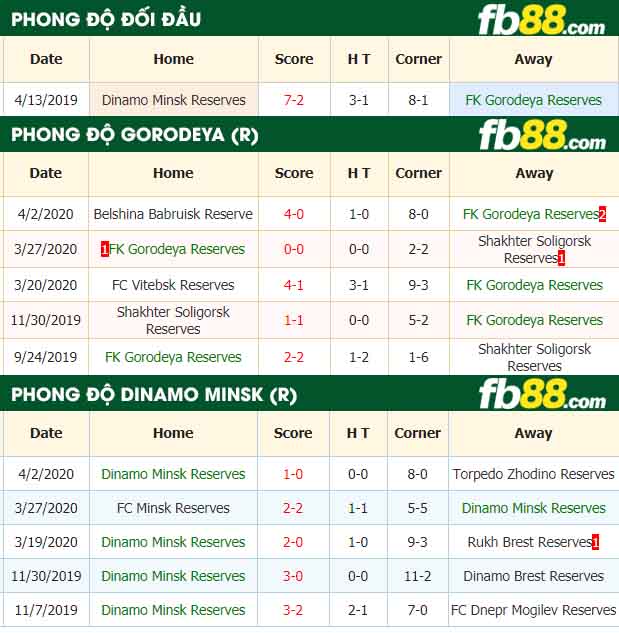 fb88-nhận định kèo bóng đá FK Gorodeya Reserves vs Dinamo Minsk Reserves