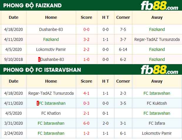 fb88-nhận định kèo bóng đá Fayzkand vs Istaravshan