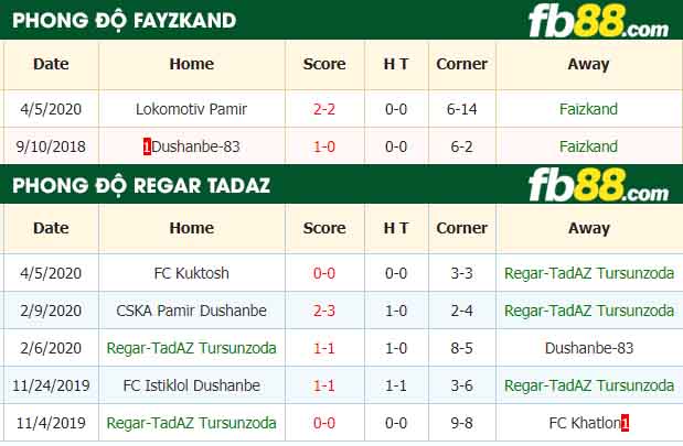 fb88-nhận định kèo bóng đá Fayzkand vs Regar Tadaz