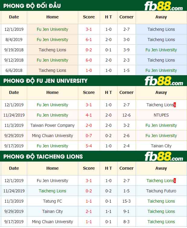 fb88-nhận định kèo bóng đá Fu Jen University vs Taicheng Lions