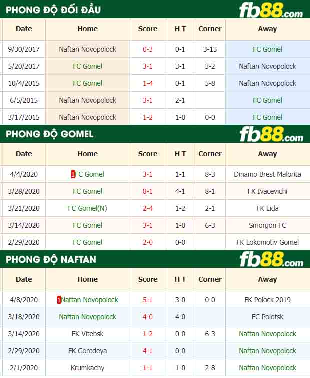 fb88-nhận định kèo bóng đá Gomel vs Naftan Novopolotsk