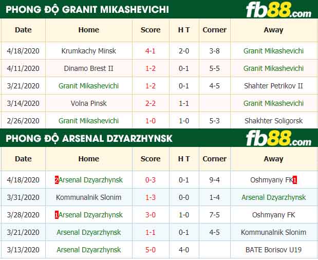 fb88-nhận định kèo bóng đá Granit Mikashevichi vs Arsenal Dzyarzhynsk