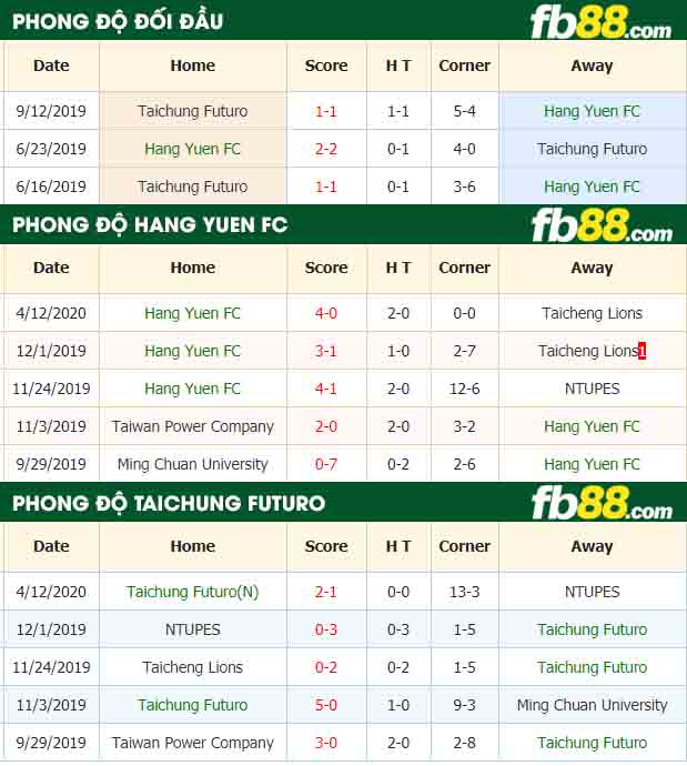 fb88-nhận định kèo bóng đá Hang Yuen vs Taichung Futuro