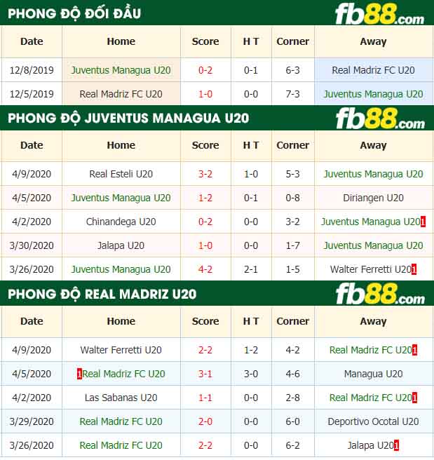 fb88-nhận định kèo bóng đá Juventus Managua U20 vs Real Madriz FC U20