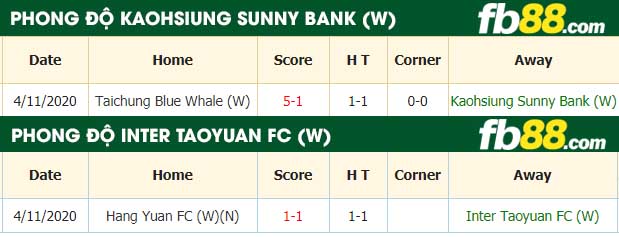 fb88-nhận định kèo bóng đá Kaohsiung Sunny Bank vs Inter Taoyuan FC