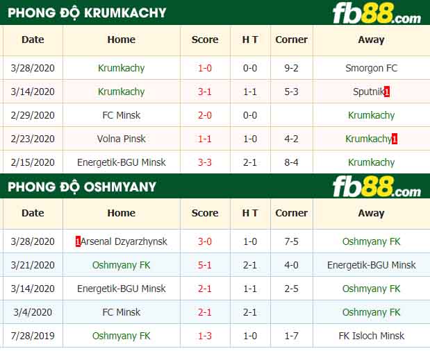 fb88-nhận định kèo bóng đá Krumkachy Minsk vs Oshmyany BGUFK
