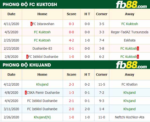 fb88-nhận định kèo bóng đá Kuktosh vs FK Khujand