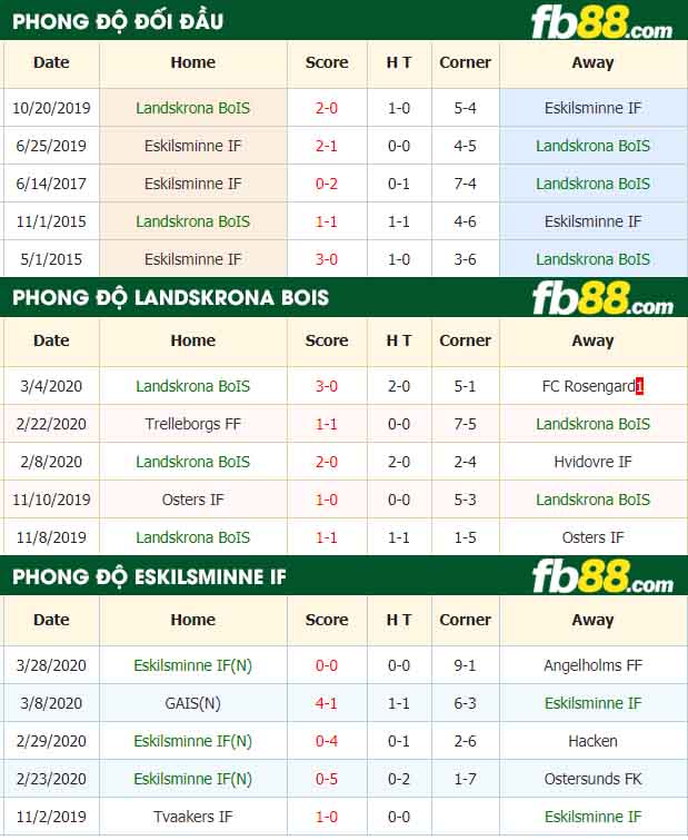 fb88-nhận định kèo bóng đá Landskrona BoIS vs Eskilsminne IF