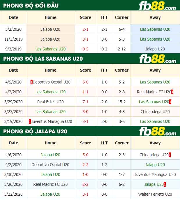 fb88-nhận định kèo bóng đá Las Sabanas U20 vs Jalapa U20
