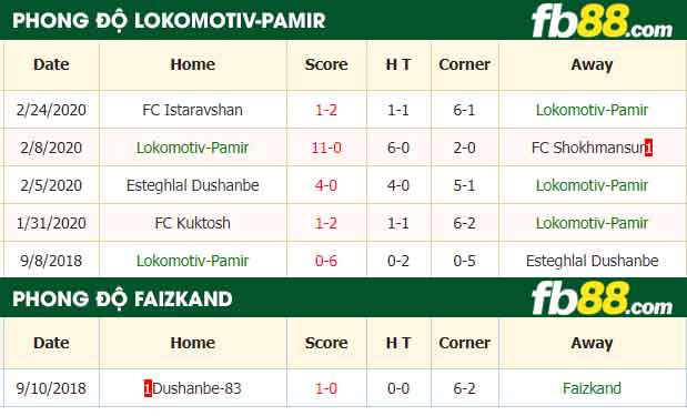 fb88-nhận định kèo bóng đá Lokomotiv-Pamir vs Faizkand