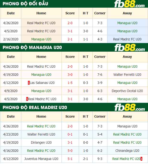 fb88-nhận định kèo bóng đá Managua U20 vs Real Madriz FC U20