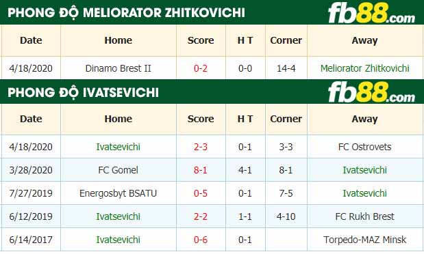 fb88-nhận định kèo bóng đá Meliorator Zhitkovichi vs Ivatsevichi