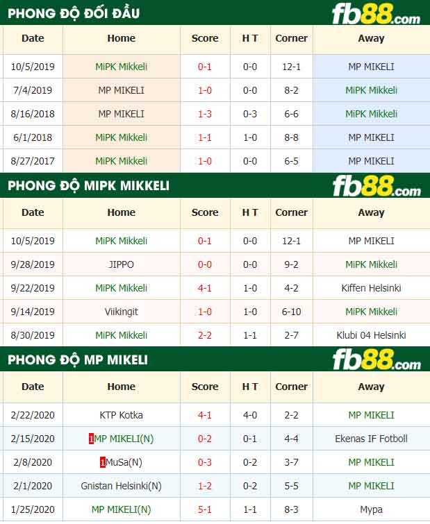 fb88-nhận định kèo bóng đá MiPK Mikkeli vs MP MIKELI