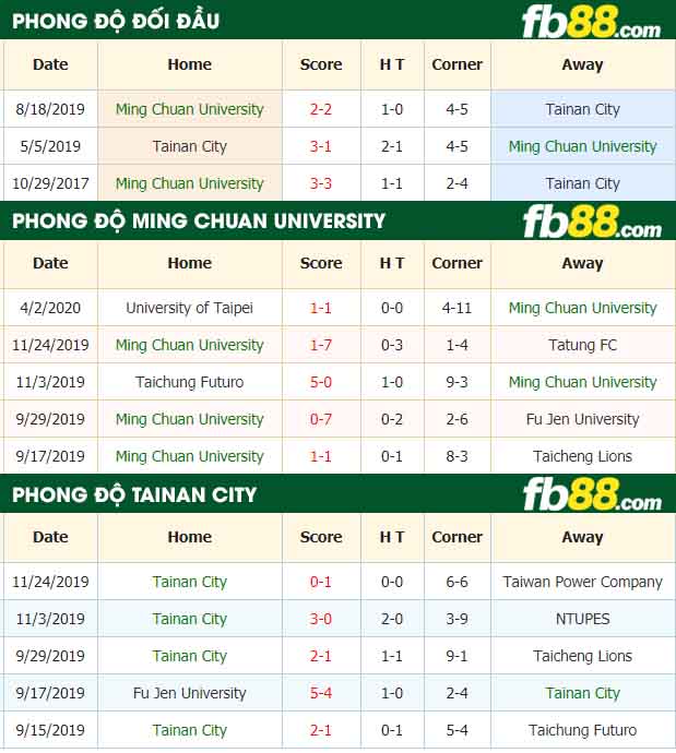 fb88-nhận định kèo bóng đá Ming Chuan University vs Tainan City