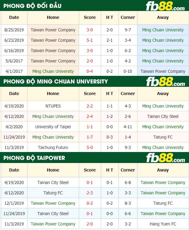 fb88-nhận định kèo bóng đá Ming Chuan University vs Taipower