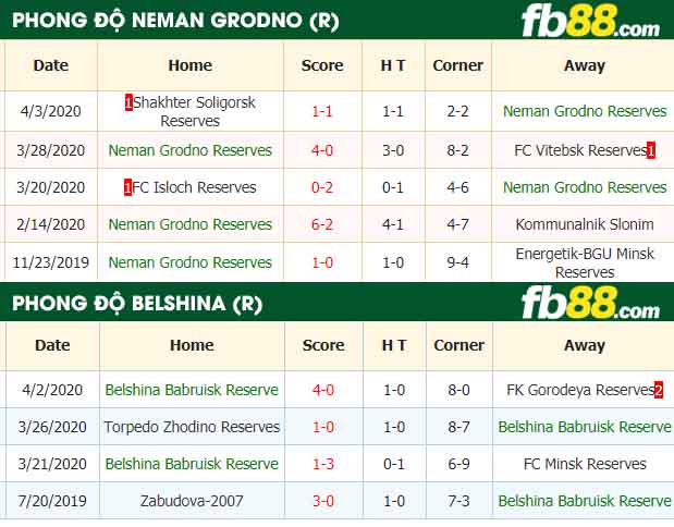 fb88-nhận định kèo bóng đá Neman Grodno Reserves vs Belshina Babruisk Reserve