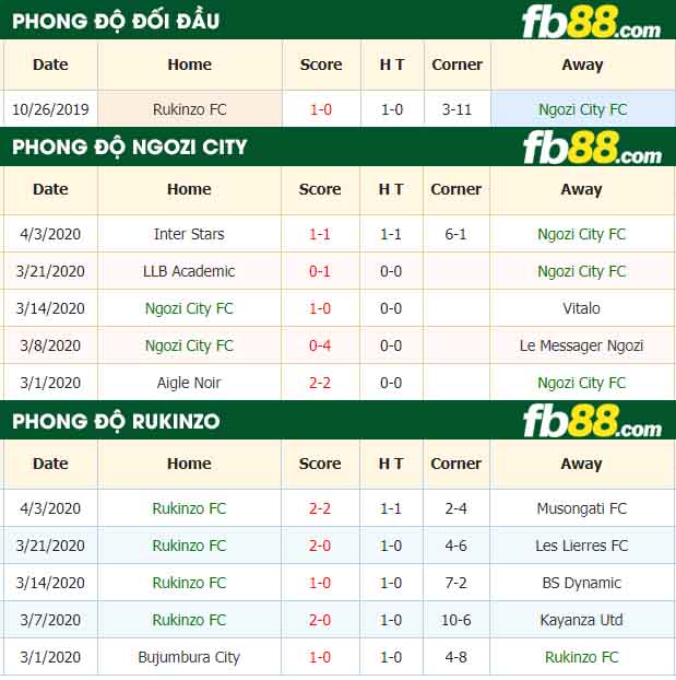 fb88-nhận định kèo bóng đá Ngozi City FC vs Rukinzo FC