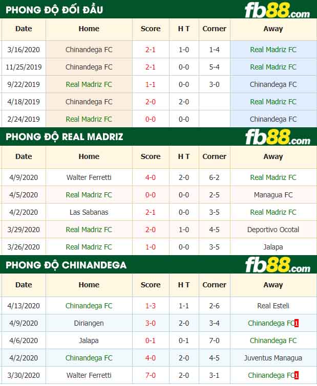 fb88-nhận định kèo bóng đá Real Madriz FC vs Chinandega FC