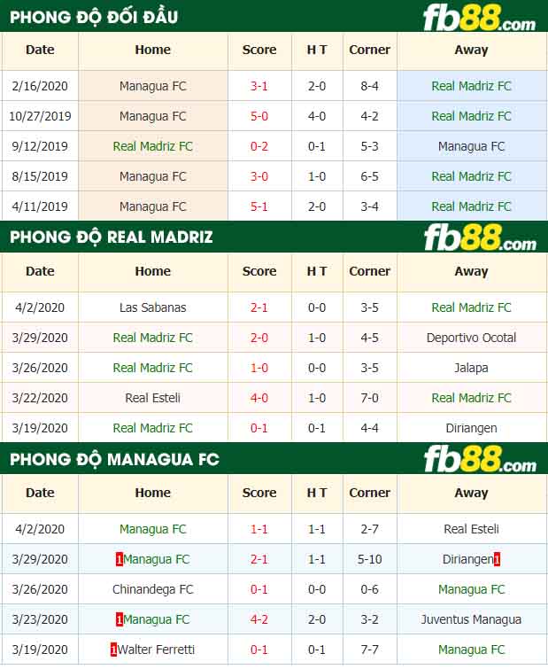 fb88-nhận định kèo bóng đá Real Madriz vs Managua