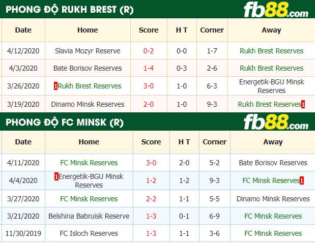fb88-nhận định kèo bóng đá Rukh Brest Reserves vs FC Minsk Reserves