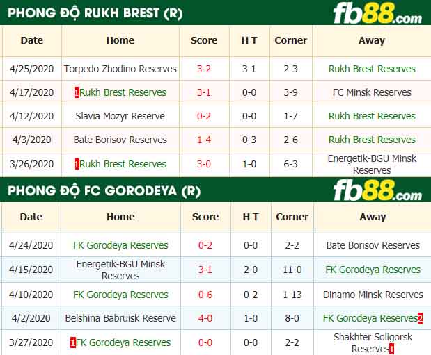 fb88-nhận định kèo bóng đá Rukh Brest Reserves vs FK Gorodeya Reserves