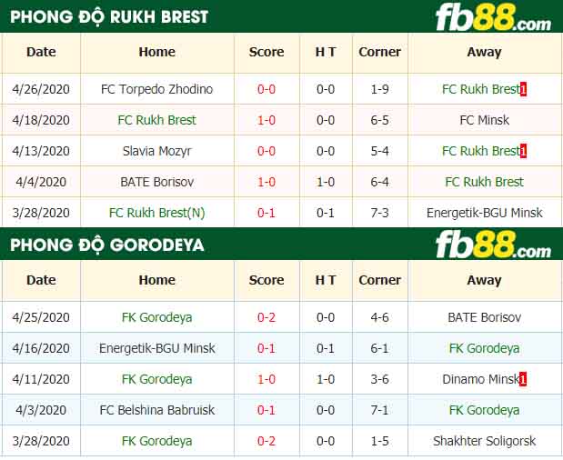 fb88-nhận định kèo bóng đá Rukh Brest vs Gorodeya