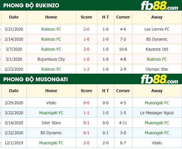 fb88-nhận định kèo bóng đá Rukinzo FC vs Musongati FC