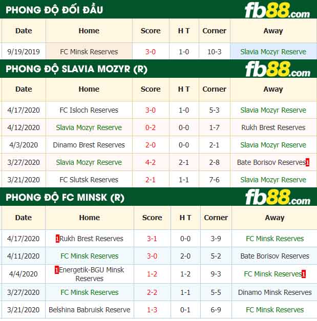 fb88-nhận định kèo bóng đá Slavia Mozyr Reserve vs FC Minsk Reserves