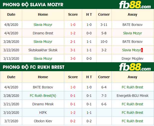 fb88-nhận định kèo bóng đá Slavia Mozyr vs FC Rukh Brest