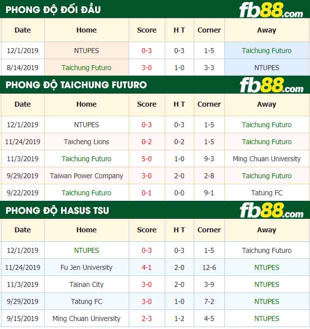 fb88-nhận định kèo bóng đá Taichung Futuro vs Hasus TSU