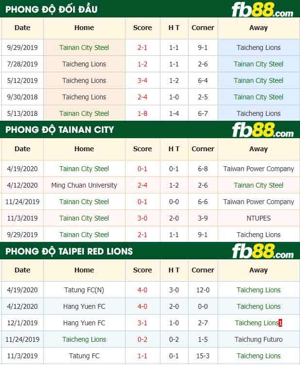 fb88-nhận định kèo bóng đá Tainan City Steel vs Taipei Red Lions