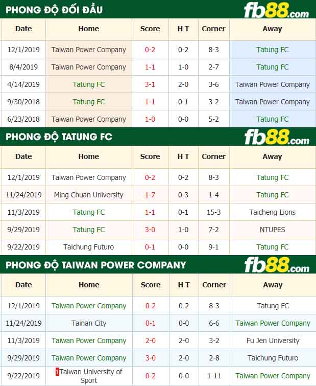 fb88-nhận định kèo bóng đá Tatung FC vs Taiwan Power Company