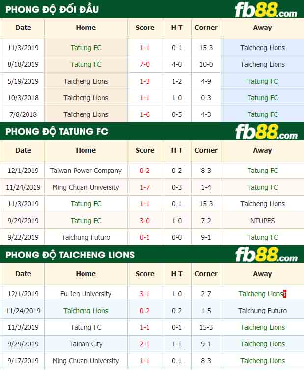 fb88-nhận định kèo bóng đá Tatung vs Taipei Red Lions