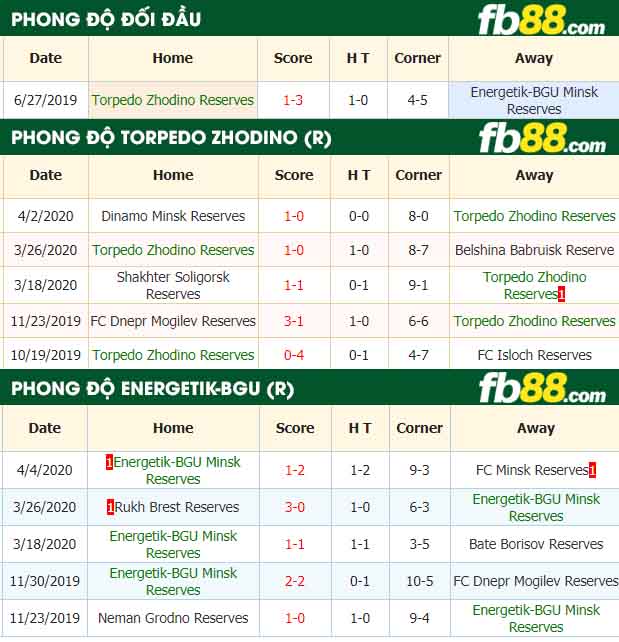 fb88-nhận định kèo bóng đá Torpedo Zhodino Reserves vs Energetik-BGU Minsk Reserves