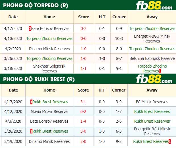fb88-nhận định kèo bóng đá Torpedo Zhodino Reserves vs Rukh Brest Reserves