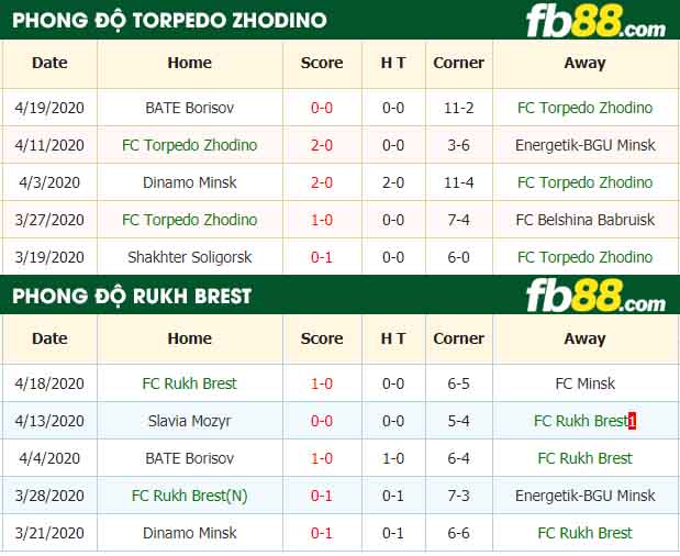 fb88-nhận định kèo bóng đá Torpedo Zhodino vs Rukh Brest