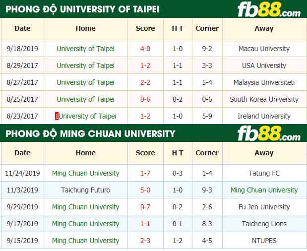 fb88-nhận định kèo bóng đá University of Taipei vs Ming Chuan University