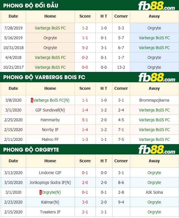 fb88-nhận định kèo bóng đá Varbergs BoIS FC vs Orgryte