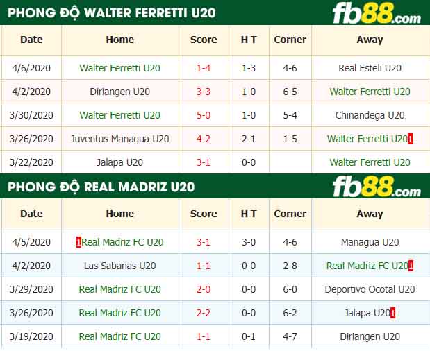 fb88-nhận định kèo bóng đá Walter Ferretti U20 vs Real Madriz FC U20