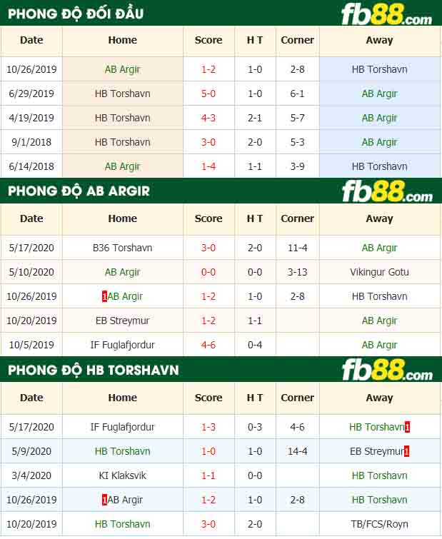 fb88-nhận định kèo bóng đá AB Argir vs HB Torshavn