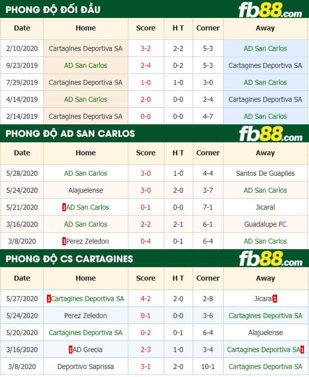 fb88-nhận định kèo bóng đá AD San Carlos vs Cartagines Deportiva SA