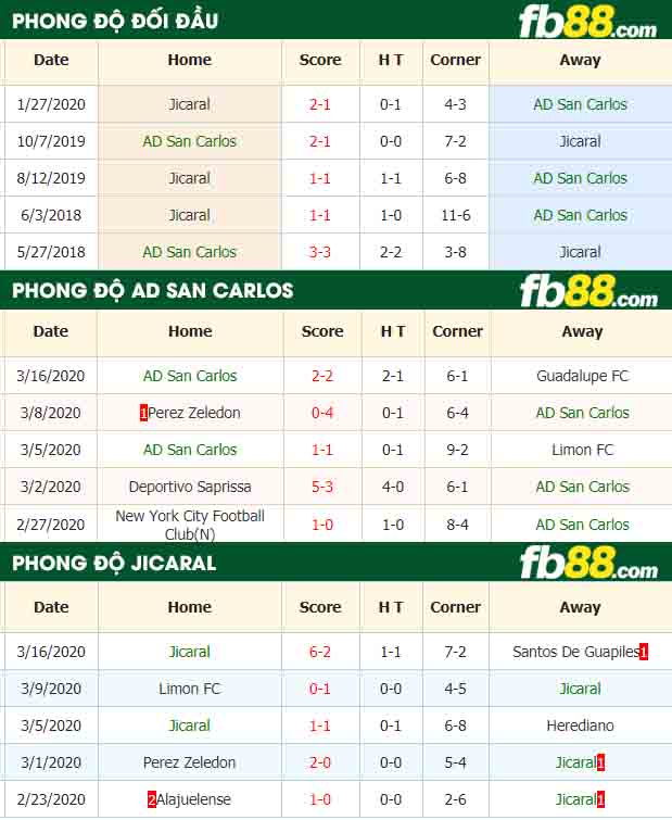 fb88-nhận định kèo bóng đá AD San Carlos vs Jicaral
