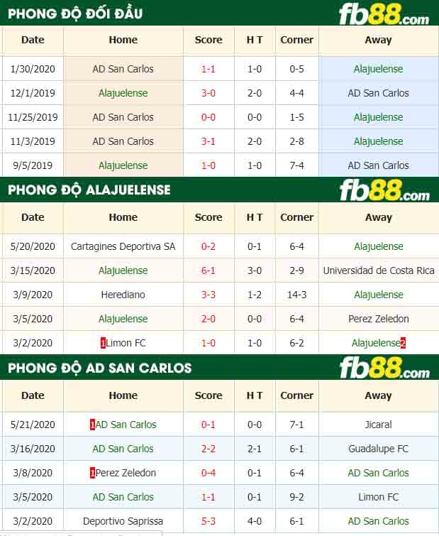fb88-nhận định kèo bóng đá Alajuelense vs AD San Carlos