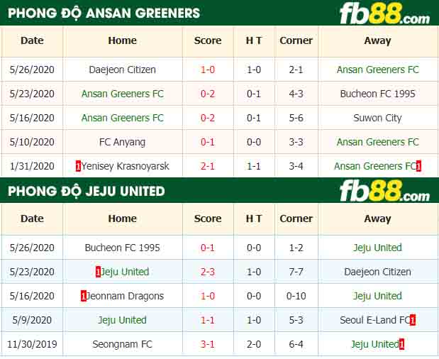 fb88-nhận định kèo bóng đá Ansan Greeners FC vs Jeju United