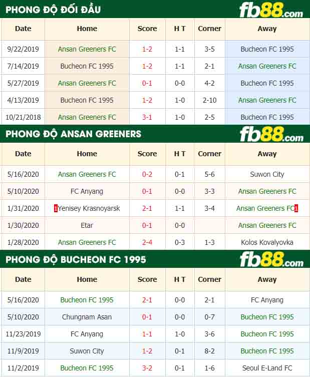 fb88-nhận định kèo bóng đá Ansan Greeners vs Bucheon 1995