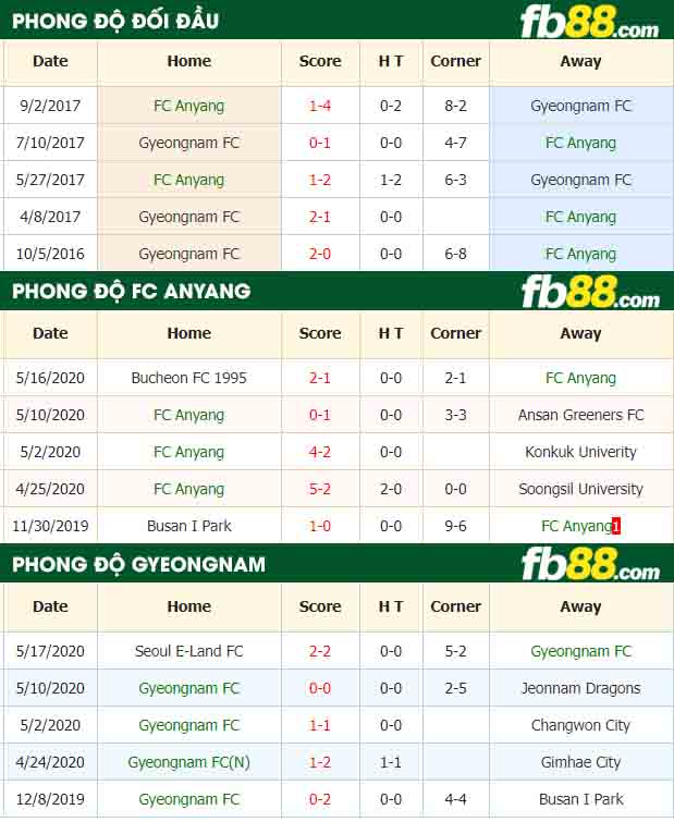 fb88-nhận định kèo bóng đá Anyang vs Gyeongnam