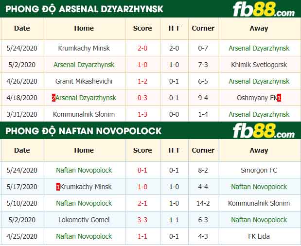 fb88-nhận định kèo bóng đá Arsenal Dzyarzhynsk vs Naftan Novopolock