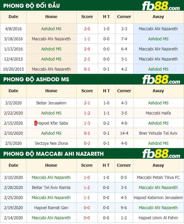 fb88-nhận định kèo bóng đá Ashdod MS vs Maccabi Ahi Nazareth