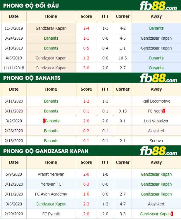 fb88-nhận định kèo bóng đá Banants vs Gandzasar Kapan